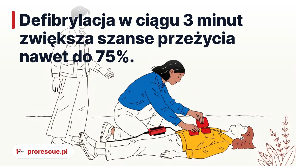 Defibrylacja w ciągu 3 minut zwiększa szanse przeżycia nawet do 75%. - defibrylator aed jak używać